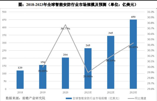 测调查及投资战略评估预测报告-中金企信AG真人国际网站智能安防终端产品市场监(图1)